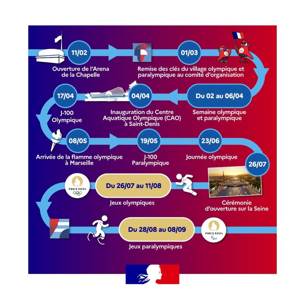 Pour le sport, pour nos athlètes, pour Paris, nos collectivités hôtes et pour la France, l’accueil du monde dans ~180 jours !

Plus que 6 mois nous séparent de la cérémonie d'ouverture des Jeux de #Paris2024, et d'un été de fête et de fiertés françaises !

Impatience et