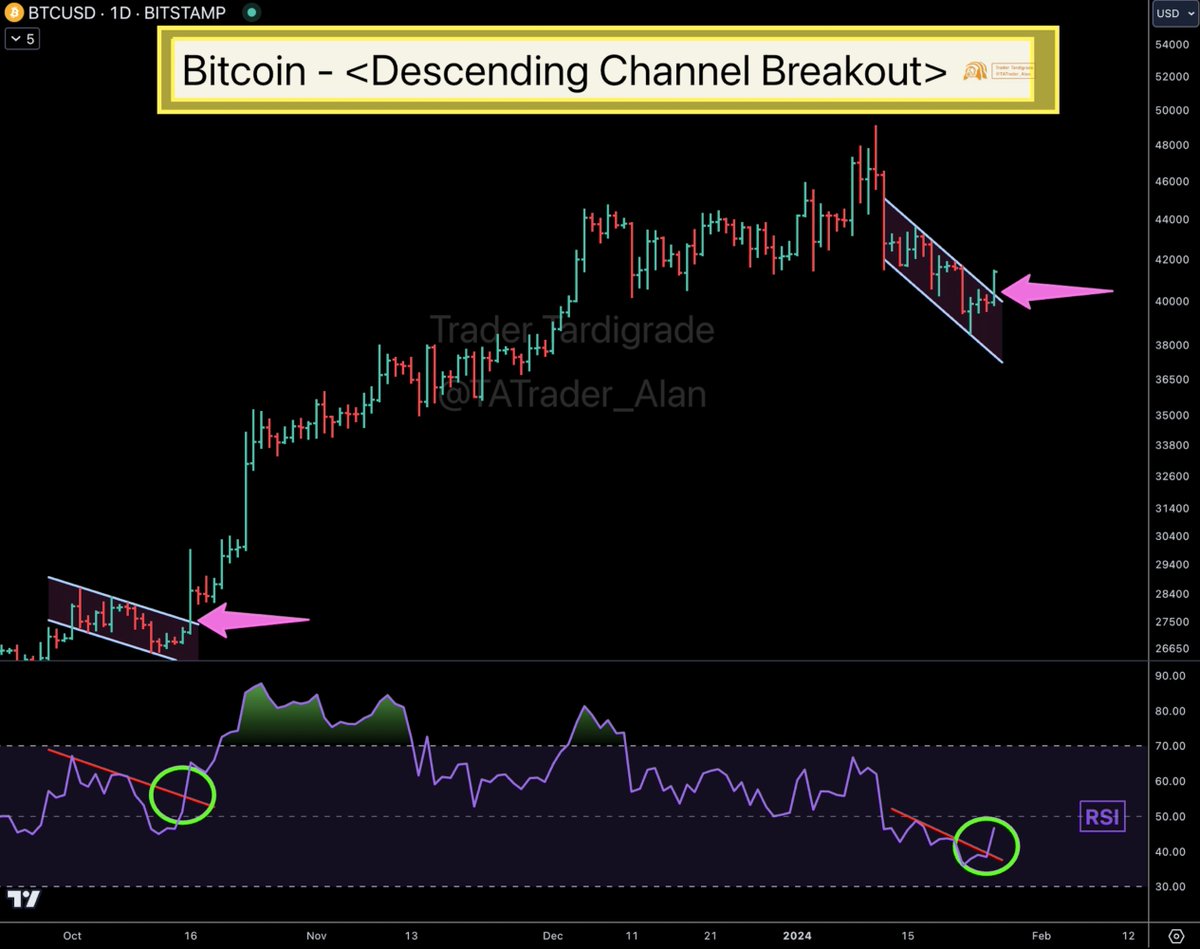 Bitcoin is actually breaking out this descending Channel.🚀 RSI shows  breakout as well.