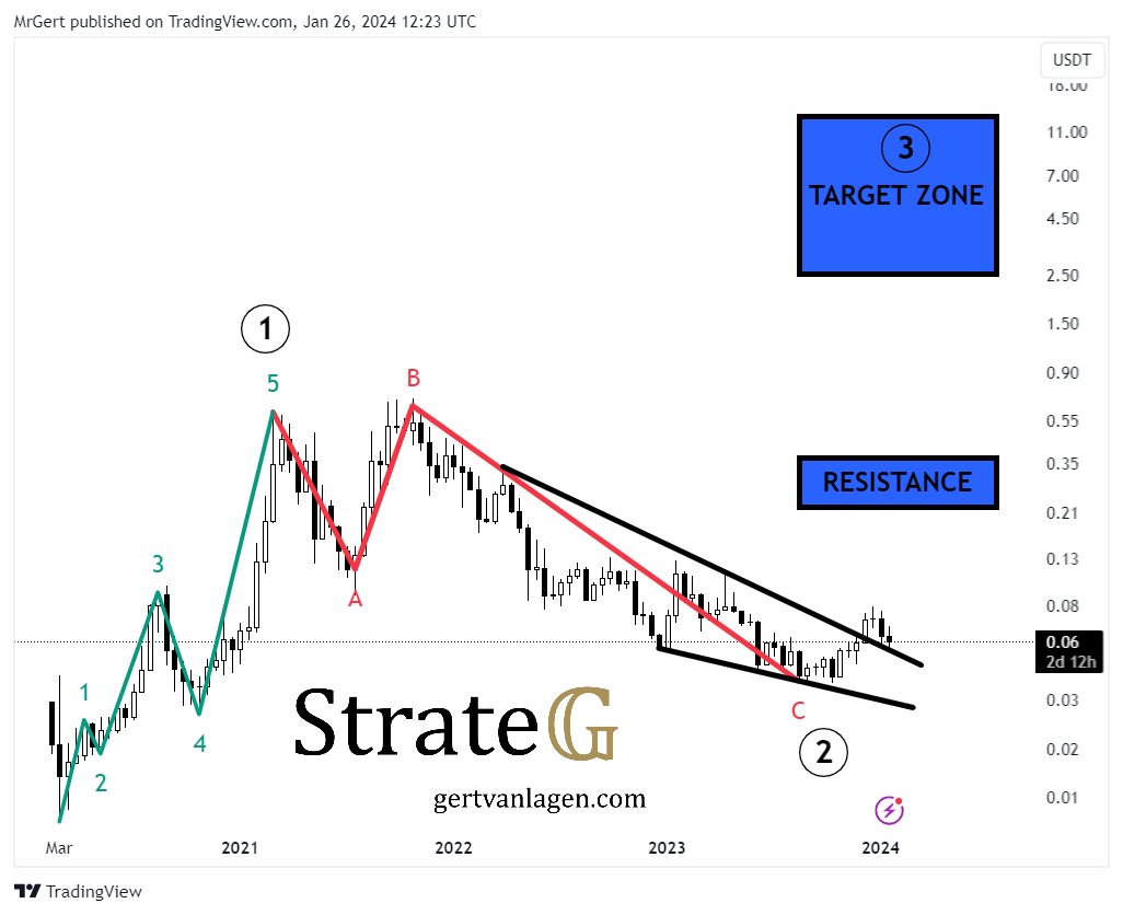 GertvanLagen's tweet photo. $COTI [1W] - minimum expected target is $2.50 as usually W3>W1.

#COTI https://t.co/QtibHWI4qS