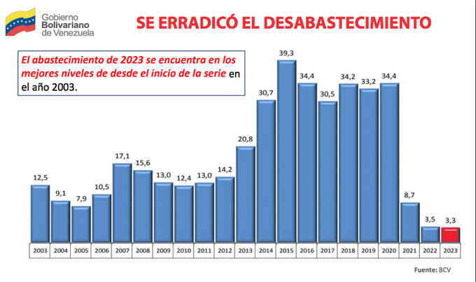 📢Pdte. <a href="/NicolasMaduro/">Nicolás Maduro</a> señaló que “conquistado, logrado, concretado, en tiempos de guerra económica”, Venezuela alcanzó el abastecimiento en un 96, 7% con producción nacional agrícola, agropecuaria y la actividad comercial.
#VenezuelaIndetenible