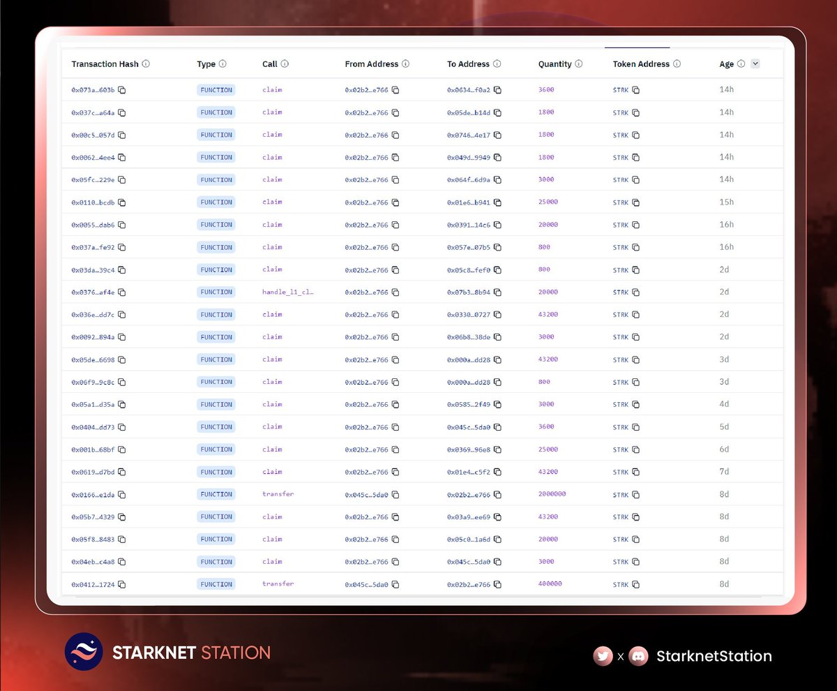 TheBlocklnsight's tweet photo. @StarknetStation cho biết rằng @Starknet hiện đang triển khai nhận $STRK trên mạng thử nghiệm của mình, với số token có thể nhận từ 800 STRK đến 43.200 STRK. https://t.co/HEWPn9iV3a