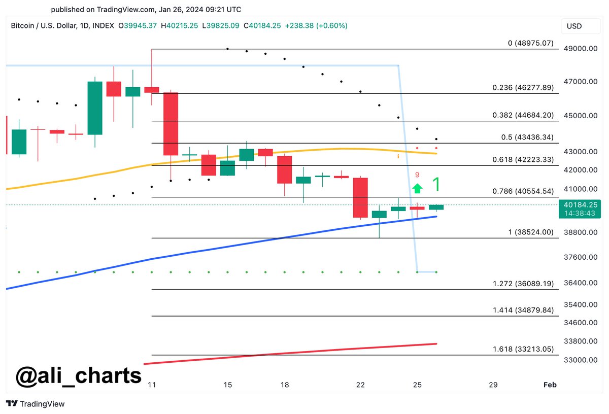 The TD Sequential flashed a buy signal on the daily chart while #Bitcoin  maintains its position above the 100SMA. An upward move past $40,550 may  catalyze an upswing to $43,000. However, monitor