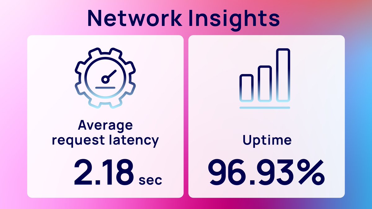 Bi-weekly RPCh stats! For the past two weeks, the RPCh network has remained stable at 96.93%, and average request latency is 2.18 seconds!