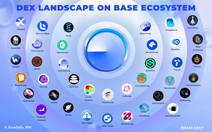 WaleOnBase's tweet photo. 🚀 Dive into the boundless potential of DEXs in the @BuildOnBase ecosystem!

🔥 Experience a realm of seamless, secure, and efficient transactions.

#BaseDaily #BuildOnBase https://t.co/x5OyBE4Iuf