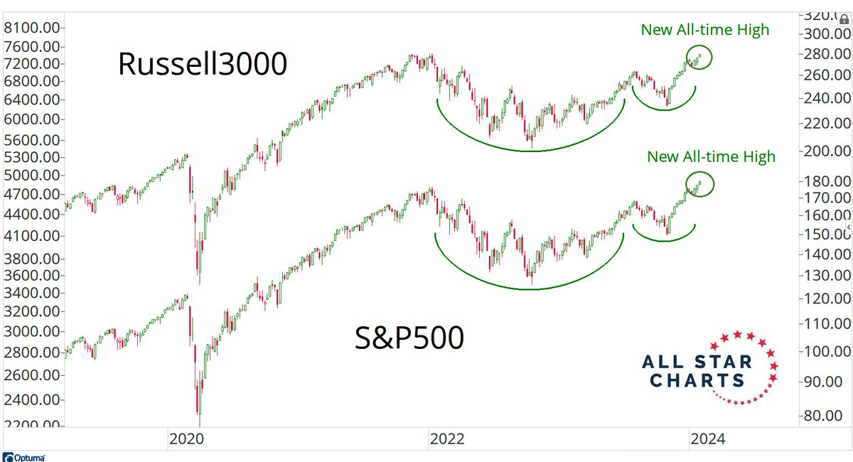 JC_ParetsX's tweet photo. The Russell3000 represents approximately 98% of all investable US equities by market capitalization. It closed yesterday at the highest level in its entire history. https://t.co/MD4Km5i2am