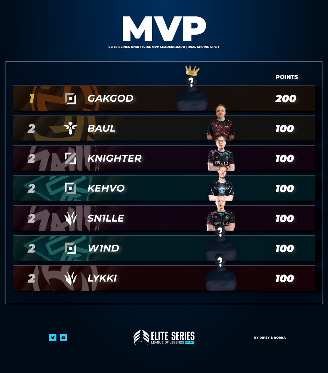 ‼️ ESLOL WEEK 1 MVP LEADERBOARD ‼️

<a href="/RobbaZona/">Rob Zoon</a> and I have decided to team up and share our MVP picks for each of the #ESLOL matches every week.

Starting from today, I'll post a weekly update of the MVP leaderboard after each week's matches have concluded.

👑<a href="/gakgoslol1/">Gakgos</a> on top!