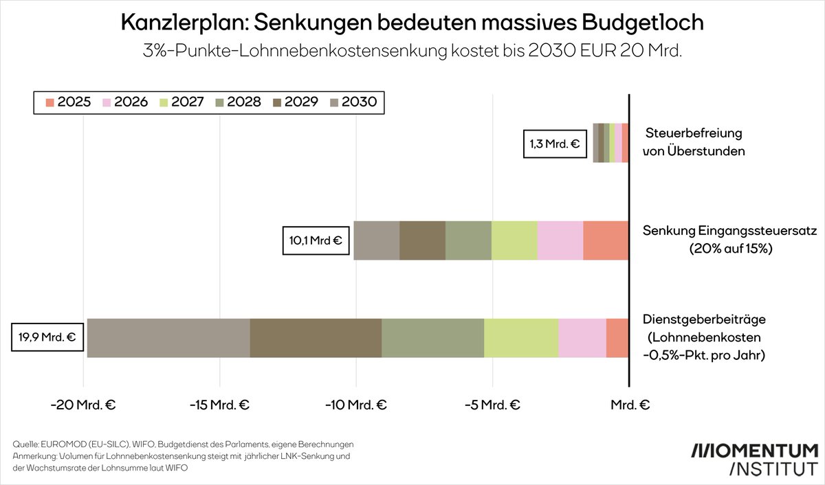 #Kanzlerrede: Neue Kürzungs-Pläne bedeuten Budgetloch von rund 31 Milliarden bis 2030

Am Nachmittag präsentiert Bundeskanzler Karl #Nehammer seinen „#Österreichplan“. Wir haben die ersten bereits präsentierten Eckpfeiler des Programms analysiert ⬇️ 1/