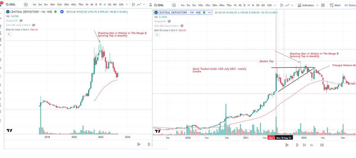 Profit Booking Tips I follow ( Multibaggers Case) :

When the stock turned into multibagger after huge Rally I follow following steps to to book profits.

1. After Markup Stage (Huge Rally) I look for the Distribution stage where stocks trades in a Range.

2. In Weekly Time Frame