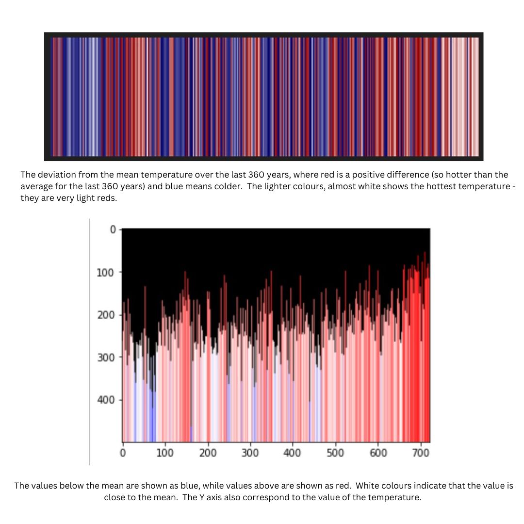 In EMC lessons this week students have been working on creative coding through data visualisation to raise awareness of climate change and have created some striking Climate Stripe graphs. All students learn how to code in our EMC curriculum. These are just a few examples.