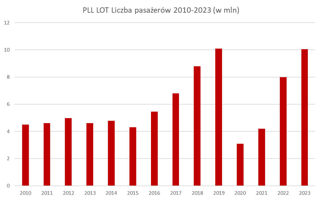 Lukasz_Malin's tweet photo. ✈️‼️ Ponad 10 mln pasażerów LOT w 2023 r. Niewiele zabrakło do pobicie historycznego rekordu sprzed pandemii.
👉16,9 mln pasażerów to cel na 2028 r. Uda się? Potrzebne #CPK?
Więcej: https://t.co/3VDoRIT2no
#LOT #flyLOT @LOTPLAirlines https://t.co/GlvX5mvuHW