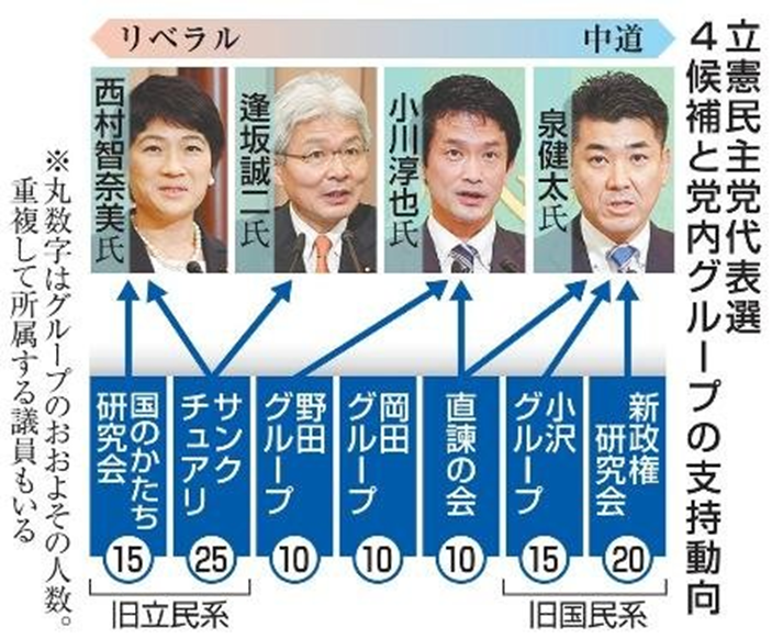 辻元清美氏が立憲民主の代表代行に…西村智奈美氏・逢坂誠二氏と３人体制｜読売 … 西村氏，逢坂氏は立憲民主党内の最左派グループ「国のかたち研究会（菅グループ）」。辻本清美氏は社民党出身の最左翼。立憲は左派が実権を握りつつあるのだろう。立憲・共産党へ舵を切った理解してよいだろう。