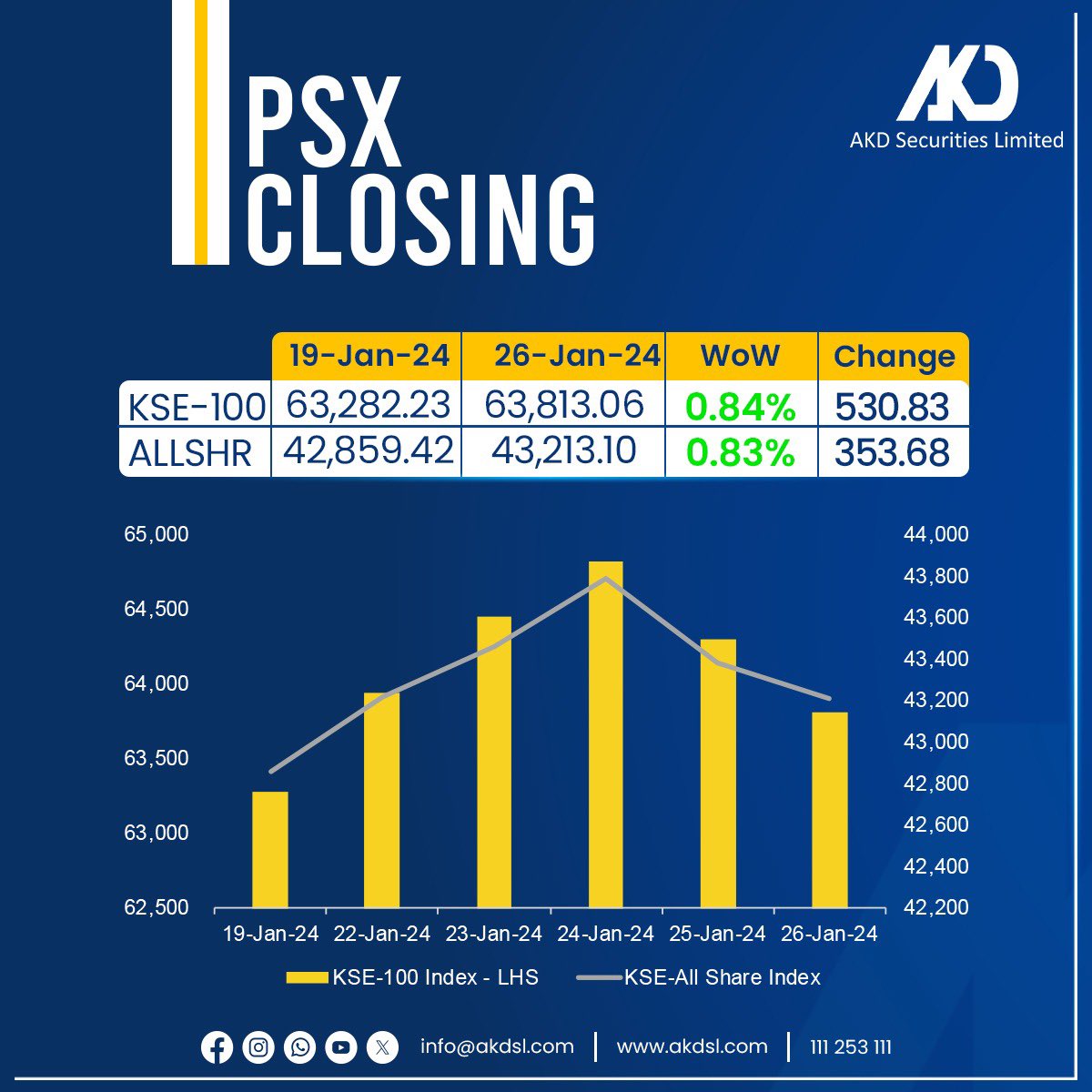 akdsecurities's tweet photo. Market closing summary
January 26th, 2024
#akdsecurities #market #finance #investing #opportunity #trading #StockMarket #StocksToBuy #psx https://t.co/NIsKKoQQFD