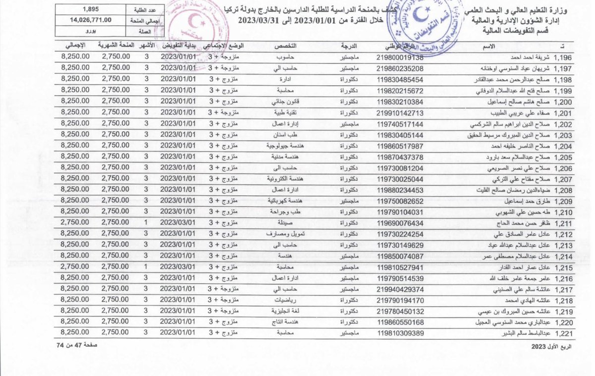 ElhasseKhalil's tweet photo. أقسم النائب صالح هاشم عن طبرق واضعا يده على المصحف بأنه سيلتزم بحفظ بالأمانة كعضو في السلطة التشريعية، وطوال 11 عاما الماضية كان يتحصّل على 20 ألف شهريا. تفاجأ الجميع أنه سرق حقوق الطلبة المتفوقين وتحصل على قرار إيفاد في تركيا مستوليا على 8000 آلاف يورو كل 3 أشهر كموفد في بيته. برأيكم لماذا لم يفصل البرلمان النائب "صالح هاشم صالح" رغم هذه الفضيحة الساطعة انطلاقا من أن المعايير التي تطبق عليه ينبغي أن تكون أشد صرامة؟ ولماذا لم يحقق النائب العام مع صالح بصفته عضو في أعلى سلطة تشريعية؟
ولماذا تمر هذه الفضائح المزلزلة مرور الكرام؟
سلسلة حالفي "الغراق" على المصحف.