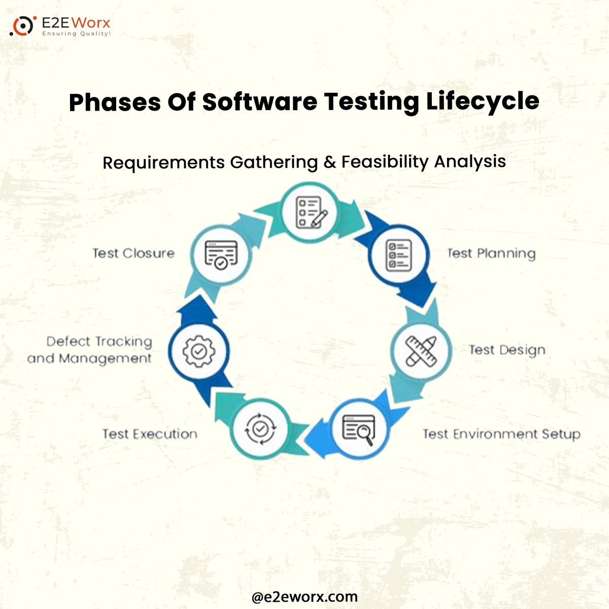 e2eworx's tweet photo. Phases Of Software Testing Life Cycle - 𝐄𝟐𝐄𝐖𝐨𝐫𝐱 𝐄𝐧𝐬𝐮𝐫𝐢𝐧𝐠 𝐐𝐮𝐚𝐥𝐢𝐭𝐲

1:Requirement Analysis
2: Test Planning
3: Test Design
4: Test Environment Setup
5: Test Execution
6: Test Closure
#softwarequalityassurance #qualityassurance #e2eworx #STLC #testinglifecycle https://t.co/I6bgr9h18R