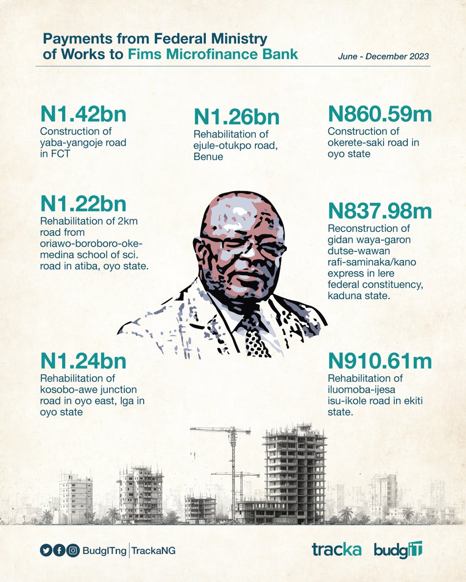 TrackaNG's tweet photo. ATTENTION!

Between June - Dec 2023, Federal Ministry of Works Pays N8.6 billion to FIMS Microfinance Bank Ltd for the construction of road projects in Oyo, Benue, Ekiti & Kaduna.

During this period, the ministry paid the bank to execute 58 projects.

Details in thread below: