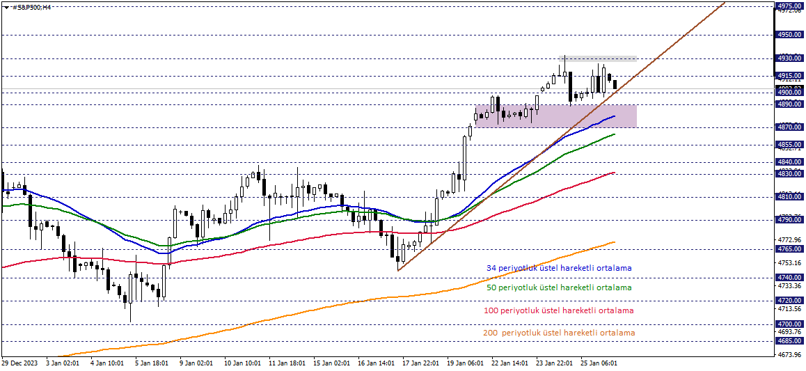 #US500

endeks kısa vadede 4870 – 4890 bölgesi üzerinde işlem gördükçe, pozitif eğilim devam edebilir.

🔗Telegram Grubumuz👉 t.me/fxtrd1

#akbnk #alark #arclk #asels #astor #bimas #ekgyo #enkai #petkm