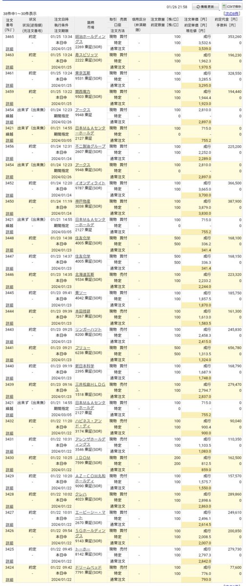 gautoushika's tweet image. 今週の日本株の売買🤣

うーん？🐰

放置でも良いやつがあったかね🤣

まぁ、ええか🤣

損は、だしてない～👍️

#日本株
#トレード