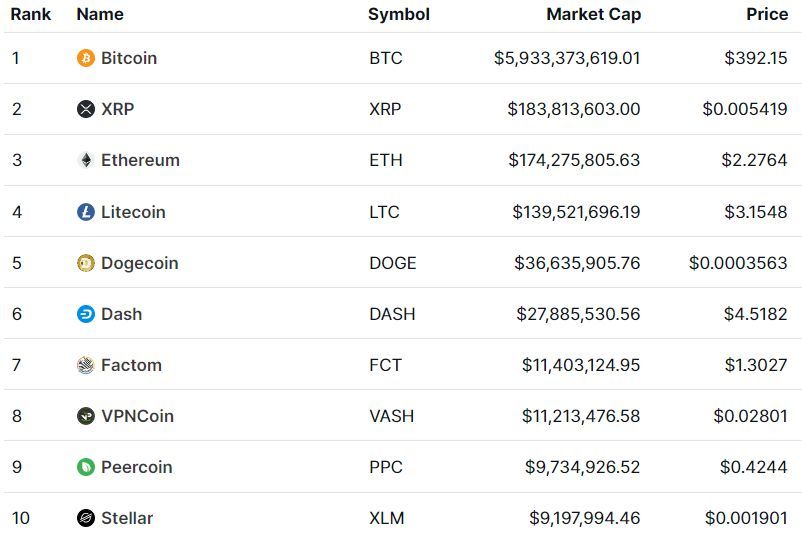 blckchnarchives's tweet photo. 📈 Historical Snapshot on January 26, 2016 📸 

#Bitcoin: $392.15
#XRP: $0.005
#EThereum: $2.27
#Litecoin: $3.15
#Dogecoin: $0.0003
#Dash: $4.51
#Factom: $1.30
#VPNCoin: $0.02
#Peercoin: $0.42
#Stellar: $0.001

#BlockchainArchives https://t.co/md5dhfxlPO