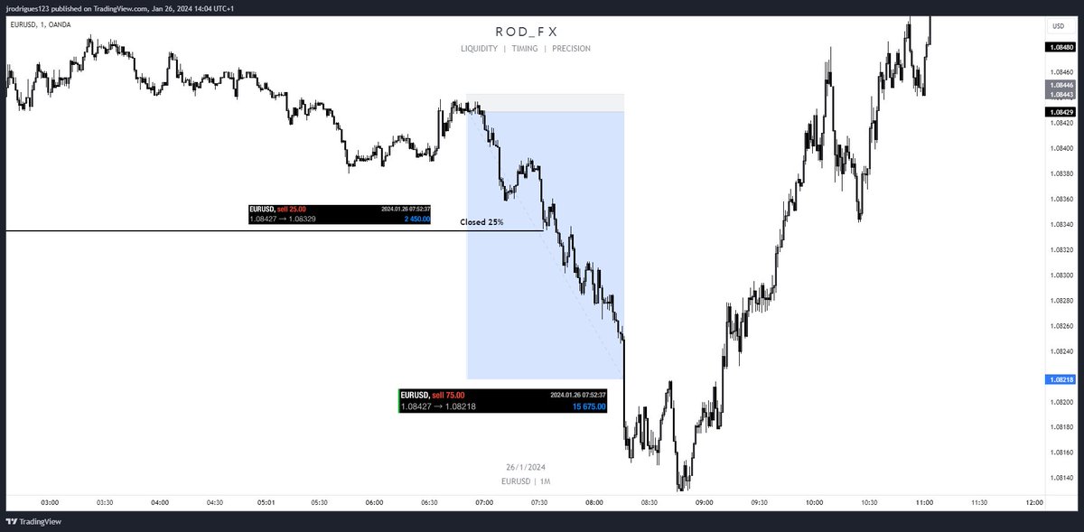Trading into the Liquidity last night before bed.

Telling you don't sleep on asia session

Do I have to post profits everytime or I can just post my charts of the trades I took for the day ?

Got my buffer for the day

LFG