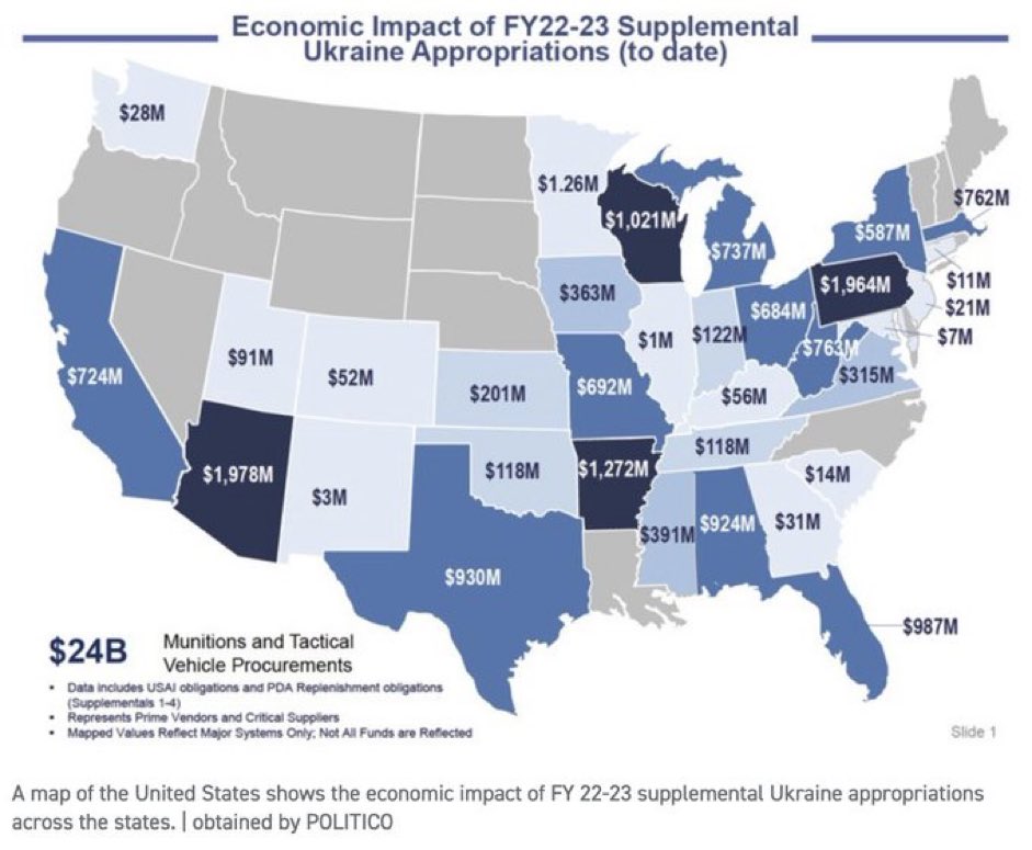 Tendar's tweet photo. The funds “for Ukraine” primarily go to US companies. There is a detailed map obtained by Politico and also a map, which I made last year, showcasing that fact. These are top twelve which benefit the most:

1. Arizona: $1.978 billion 
2. Pennsylvania: $1.964 billion
3. Arkansas: $1.272 billion
4. Wisconsin: $1.021 billion
5. Florida: $0.987 billion 
6. Texas: $0.930 billion
7. Mississippi: 0.924 billion
8. West Virginia: $0.763 billion
9. Michigan: $0.737 billion
10. California: $0.724 billion
11. Missouri: $0.692 billion
12. Ohio: $0.684 billion

This is US tax payer money for US jobs. It is investment in those states so that US allies can fight a war so that US soldiers do not have to fight. It is a win-win for both sides, the US and their allies. Everyone saying something differently, is not only lying but trying to obstruct this successful endeavor. And currently Republicans have put this on hold. 

That are simple facts.

#USA #Arizona #Pennsylvania #Arkansas #Wisconsin #Florida #Texas 
#Mississippi #WestVirginia #Michigan #California #Missouri #Ohio #Ukraine