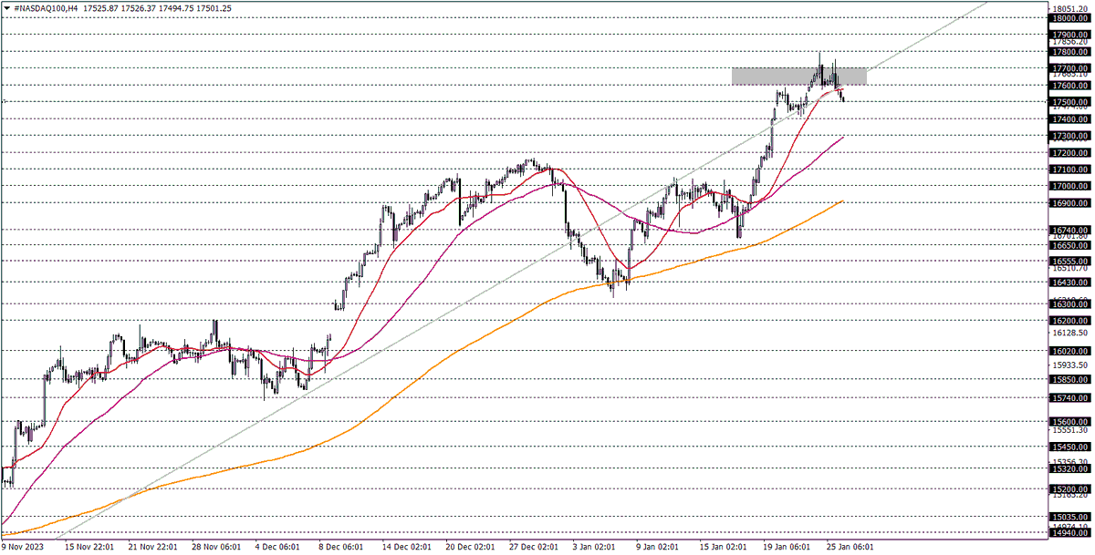 #US100

Günün Önemli Seviyeleri: 17600 - 17700

🔗Telegram Grubumuz👉 t.me/fxtrd1

#akbnk #alark #arclk #asels #astor #bimas #ekgyo #enkai #petkm