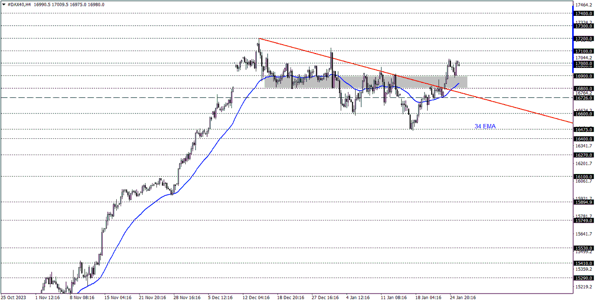 #GER30

Günün Önemli Seviyeleri: 16800 – 16900

🔗Telegram Grubumuz👉 t.me/fxtrd1

#akbnk #alark #arclk #asels #astor #bimas #ekgyo #enkai #petkm