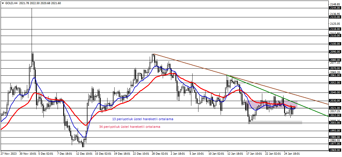 #XAUUSD

ons altın kısa vadede 2021 – 2030 bölgesi içerisinde oluştukça, karar aşaması senaryosu geçerli olabilir.

🔗Telegram Grubumuz👉 t.me/fxtrd1

#akbnk #alark #arclk #asels #astor #bimas #ekgyo #enkai #petkm
