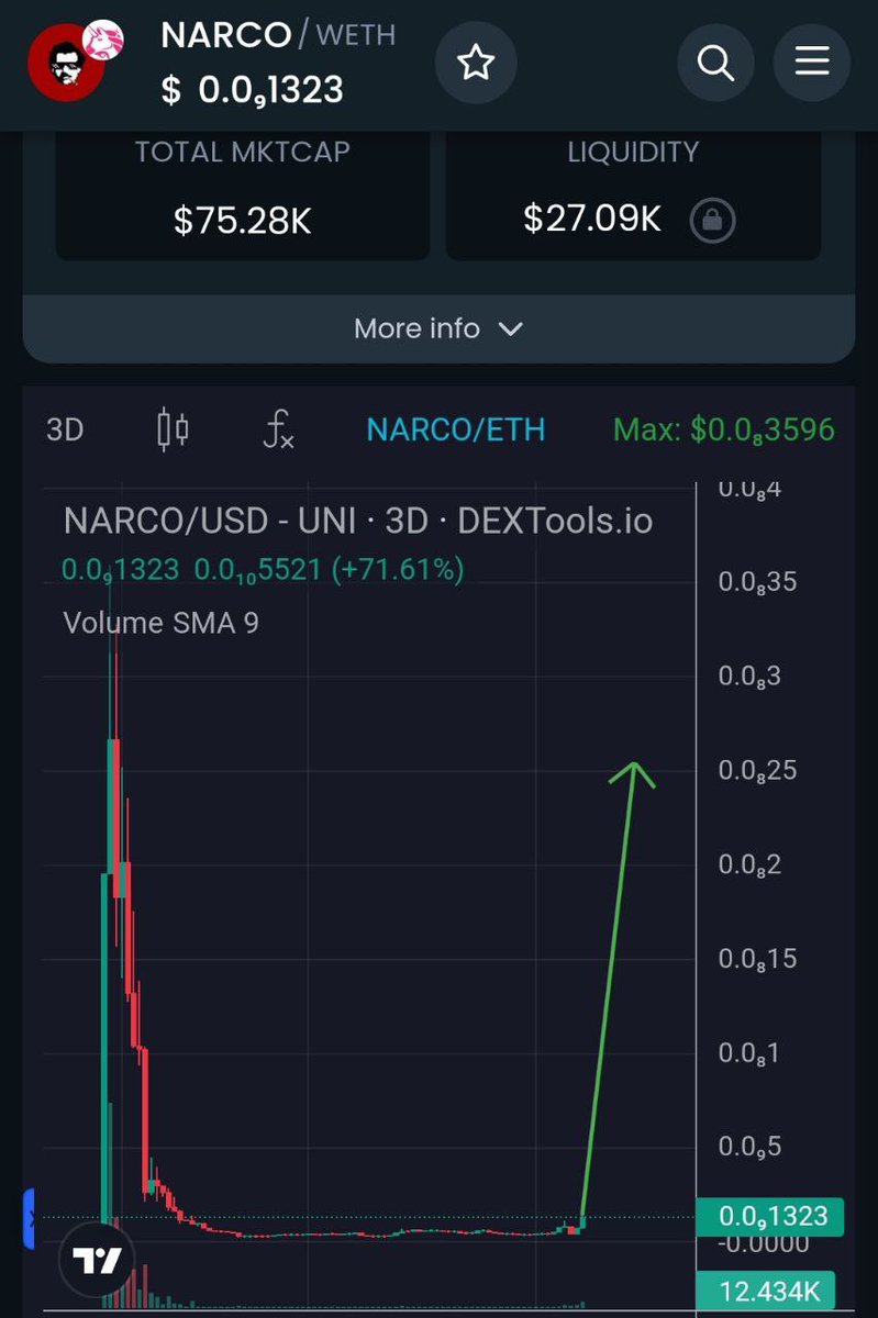 Xổ số $NARCO ông trùm buôn mai thúy khét tiếng
Con này lúc trước ăn 1 vòng mcap lên mấy M. Giờ còn có 75k$. Chart đáy có dấu hiệu ngóc đầu sống dậy. Mua đợi pump 🚀🚀🚀

dextools.io/app/en/ether/p…