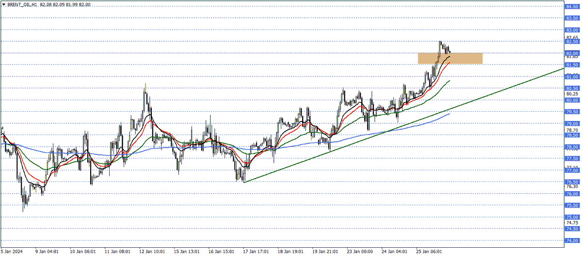 #BRENT

önümüzdeki süreçte fiyatlamalar 81,50 – 82,00 desteği ve üzerinde kaldığı sürece yukarı yönlü görünüm bir adım önde olabilir.

🔗Telegram Grubumuz👉 t.me/fxtrd1

#akbnk #alark #arclk #asels #astor #bimas #ekgyo #enkai #petkm