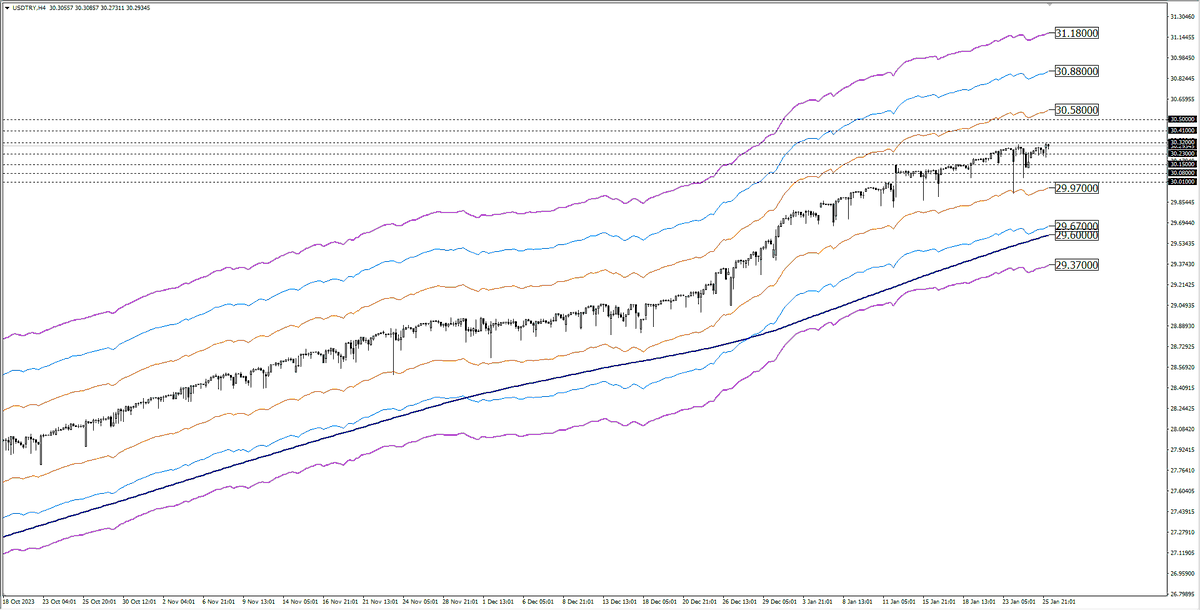 #USDTRY 29,97 bölgesi üzerinde pozitif bölgede seyrini sürdürmektedir.

🔗Telegram Grubumuz👉 t.me/fxtrd1

#akbnk #alark #arclk #asels #astor #bimas #ekgyo #enkai #petkm