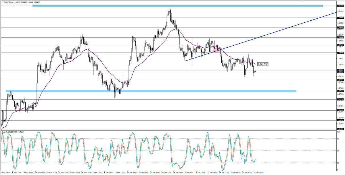#EURUSD paritesi 1,0878 – 1,0930 bölgesi altında baskı görmektedir.

🔗Telegram Grubumuz👉 t.me/fxtrd1

#akbnk #alark #arclk #asels #astor #bimas #ekgyo #enkai #petkm