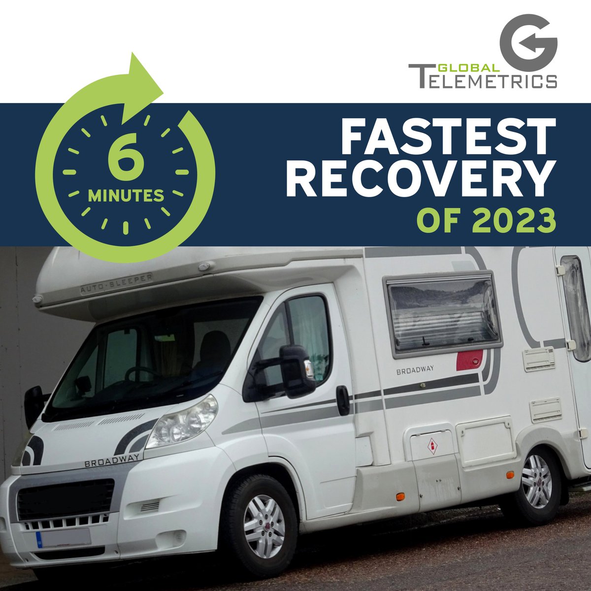 globaltele's tweet image. Thanks to our fantastic Repatriations Team and the police, throughout 2023 we were able to recover a vehicle in just 6 minutes on two occasions. Global Telemetrics were responsible for the recovery of £39.4m worth of vehicles last year!

#CarCrime #CrimeUK #CarTheft #Policing