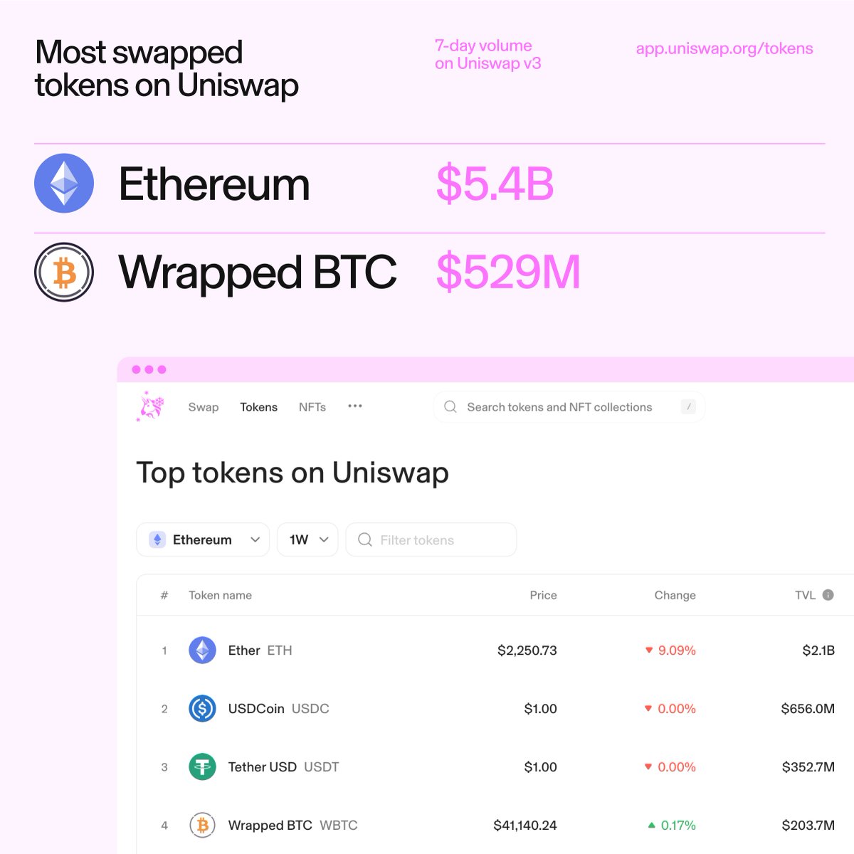 ETH volume continues to dominate on Uniswap.

The most swapped tokens on v3 this past week (excluding stablecoins):

🥇 ETH ($5.4B)
🥈 WBTC ($529M)

Discover trending tokens at app.uniswap.org/tokens