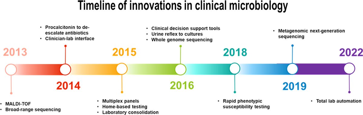 ABsteward's tweet photo. 🆕️🌟@ASHE_Journal  @TJhaveriMD
A decade of clinical microbiology: top 10 advances in 10 years: what every infection preventionist and antimicrobial steward should know
#IDXposts
https://t.co/kb5LX03xO0 https://t.co/IXpfUCez98