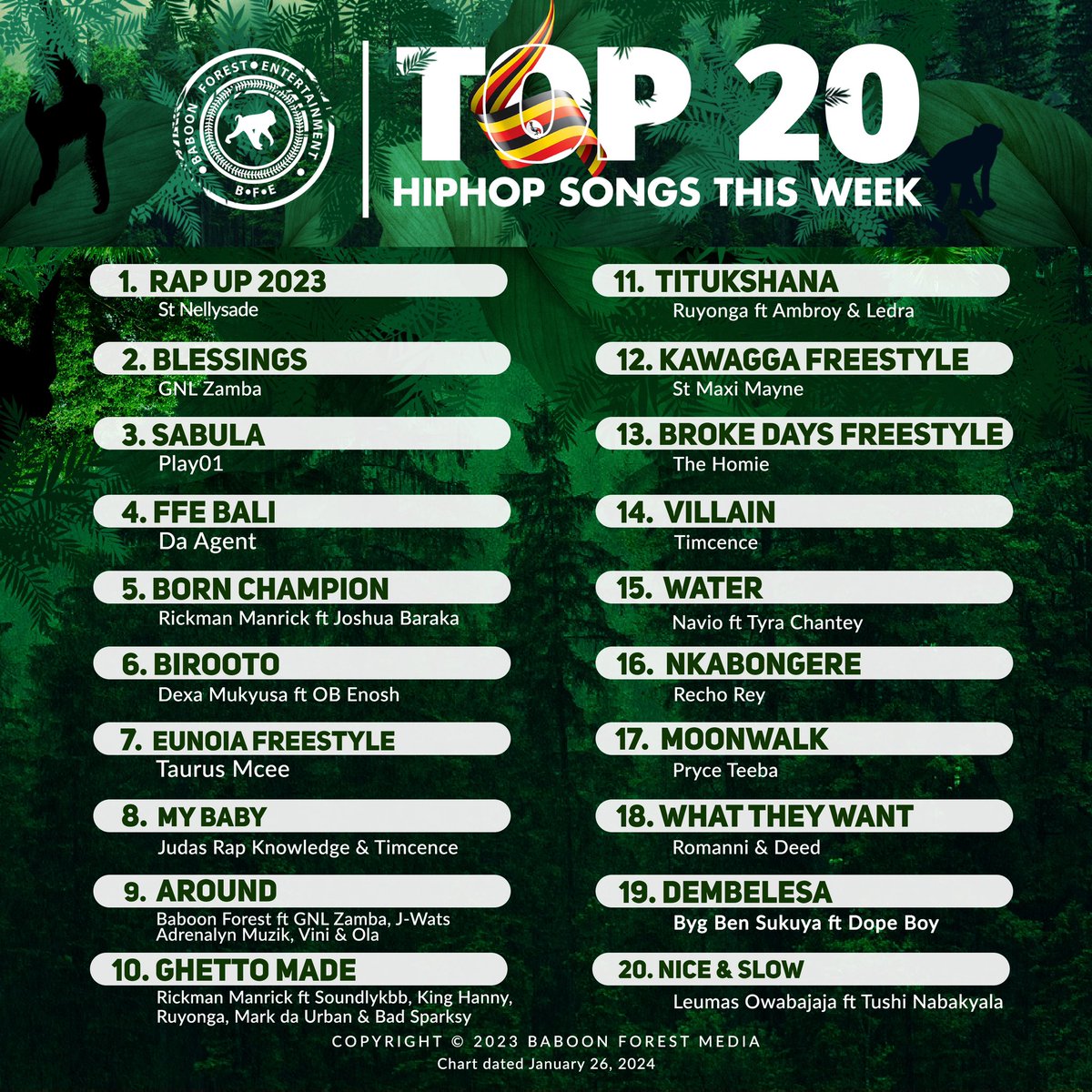 BaboonForestEnt's tweet photo. The Baboon Forest Media Top 20 UG HIP-HOP songs of the week!!! 

(chart dated Jan 26, 2024)
https://t.co/w5WJnj5ksx 

#BFEHiphopChart #HiphopUGTop20 #BaboonForestTop20 https://t.co/UnuCDIG2VX