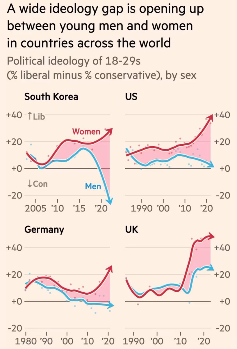 RichardvReeves's tweet photo. I often say to look at South Korea as a potential warning of what can happen to the politics of gender. But it’s global. Great piece from @jburnmurdoch citing the brilliant @_alice_evans &amp; data from @dcoxpolls @Gallup &amp; others 

https://t.co/Z5Y4ILJSGt via @ft https://t.co/RHc22hg9M0