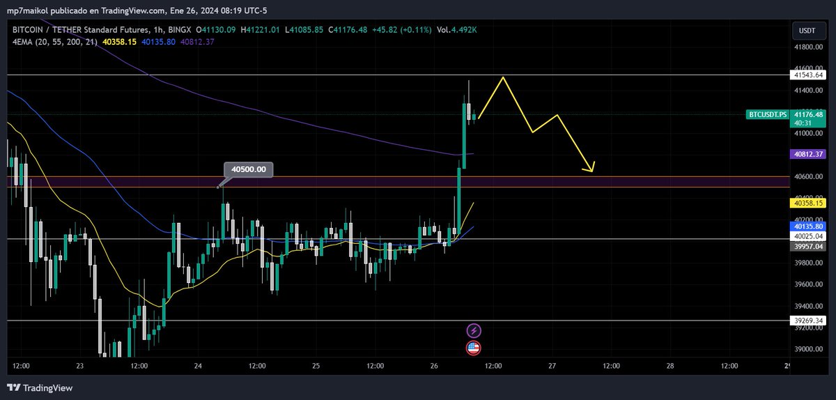 Bullseyecrypto_'s tweet photo. btc 1h ya habiendo llegado muy cerca a la resistencia de los 41,500 donde para mi no es alcista sino básicamente para sacar shorts antes de seguir cayendo, puede volver a intentar subir y de ser rechazado nuevamente. podemos tener la caída a por los 40,500 https://t.co/9WlqPo2Go8