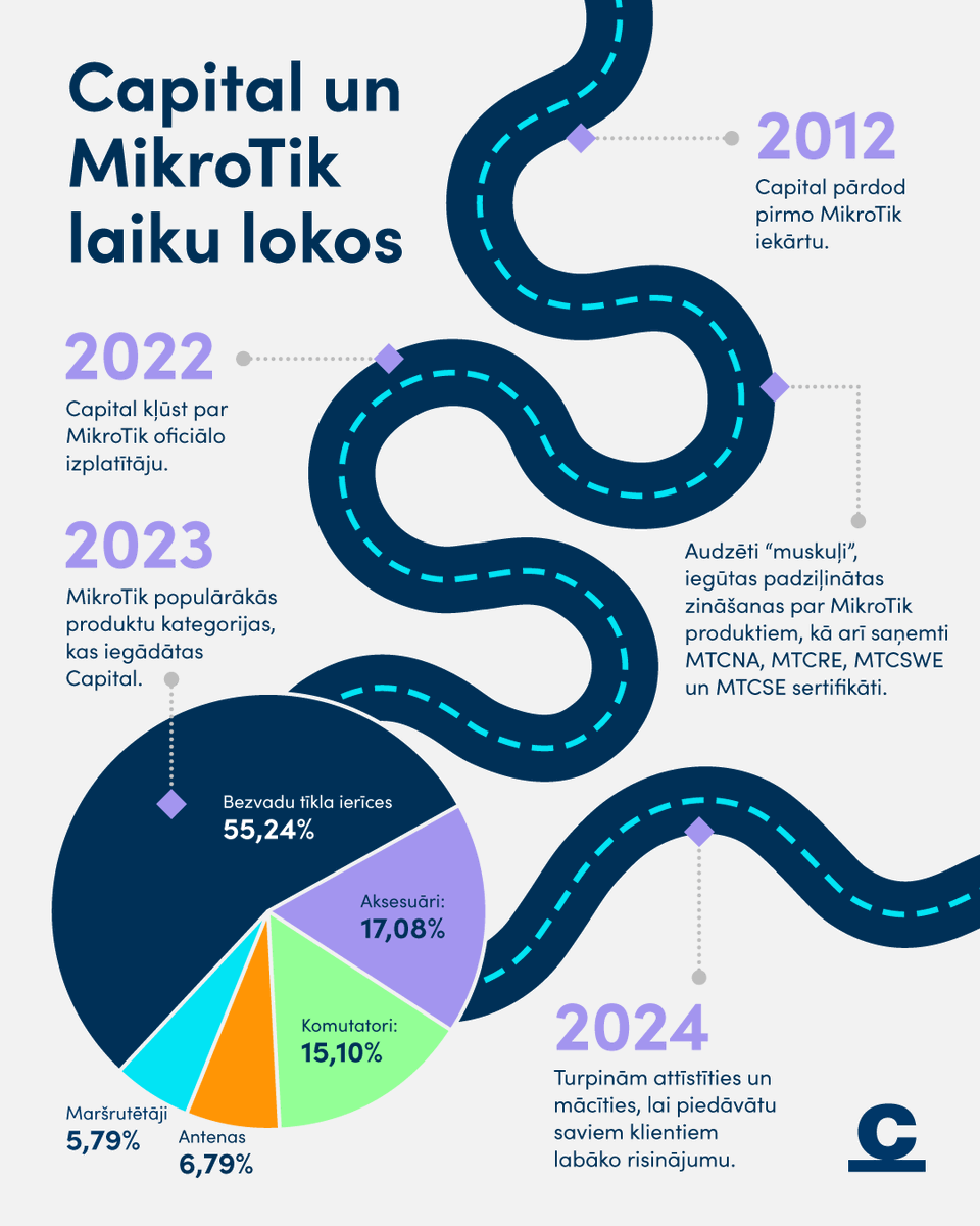 CapitalLV's tweet photo. MikroTik produktu klāsts #Capital piedāvājumā arvien paplašinās. Tāpat kā mūsu zināšanas, kuras nepārtraukti pilnveidojam ciešā sadarbībā ar ražotāju. @mikrotik_com  inovatīvās un uzticamās iekārtas piedāvā izcilu lietošanas pieredzi un mūsdienīgas iespējas, ko  sniedzam mūsu klientiem. 

Ja arī Tu vēlies saņemt individuālu piedāvājumu, sazinies ar mums: https://t.co/EZxznl8yZg