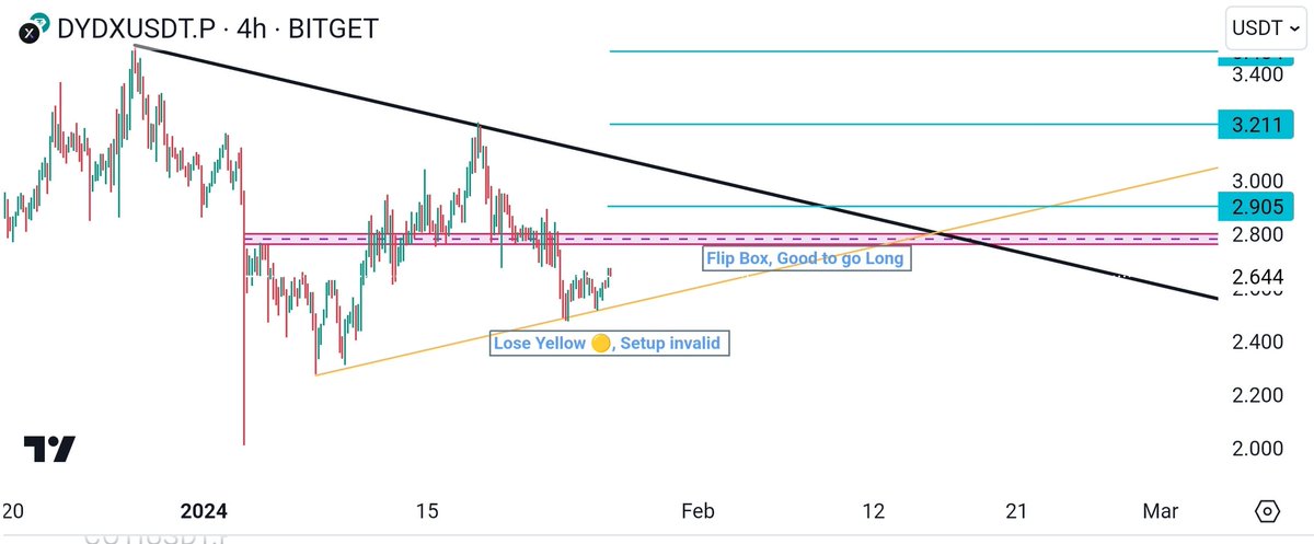 $DYDX 📝
Not Interesting for now. I'll only buy #DYDX after confirmation. 
Btw I'm curious and want to know how many of you can read the setup. If you understand what it says, can you explain? 💭