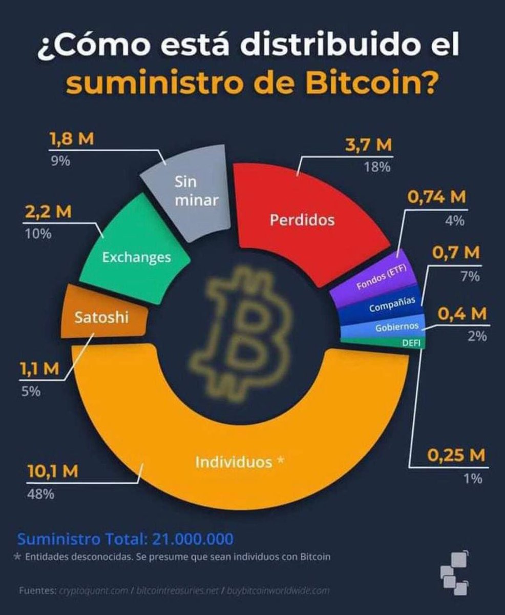 Esta es la distribución de BTC conocida al día de hoy. Como se puede ver,  casi la mitad de todos los BTC pertenecen a entidades desconocidas. Quienes  crees que pueden ser?