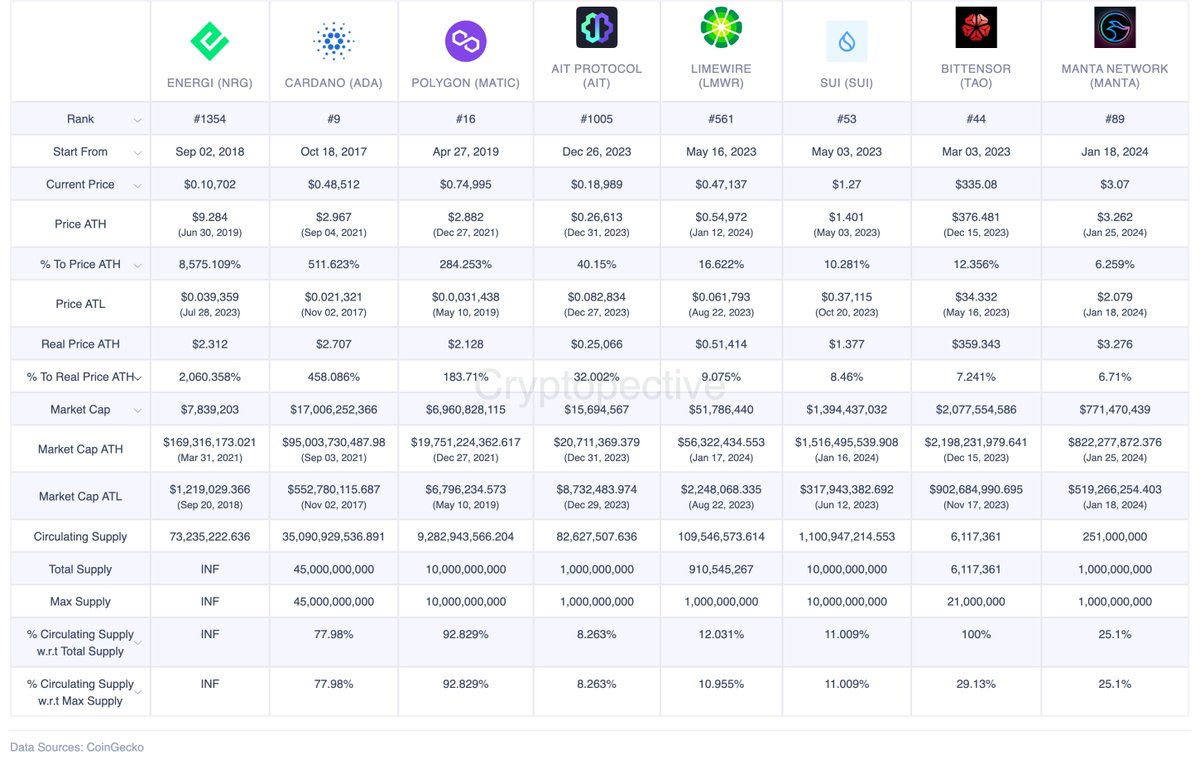 Cryptopective's tweet photo. @AltcoinDailyio 
#Cardano #Polygon #SUI #MantaNetwork https://t.co/8BbYXPkOio