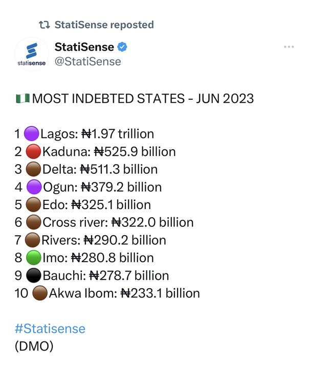 arcfrankye's tweet photo. Sadly, my dear state Edo is not doing so well, except perhaps in propaganda and tokenism. We are not only one of the most indebted but apparently, also the worst to do business in. This is the opposite of what the "technocrat" will have us believe. Statistics they say don't lie. https://t.co/THw5hlzjYm