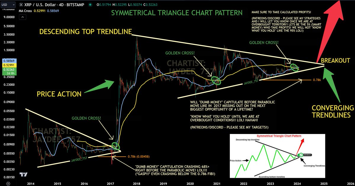 jaydee_757's tweet photo. #XRP - Golden Cross still remains! "Know what you hold" until $XRP INFLUENCERS starts growing on social media at OVERBOUGHT territory LOL!🤦

While "Dumb Money" will HODL, us (Smart Money) will use a calculated approach & start DE-RISKing w/no emotions!

Retweet/like for TARGETS!

#XRPArmy #XRPCommunity
