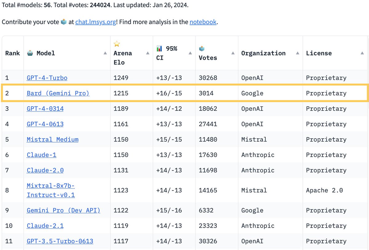 🔥Breaking News from Arena Google's Bard has just made a stunning leap, surpassing GPT-4 to the SECOND SPOT on the leaderboard! Big congrats to @Google for the remarkable achievement! The race is heating up like never before! Super excited to see what's next for Bard + Gemini