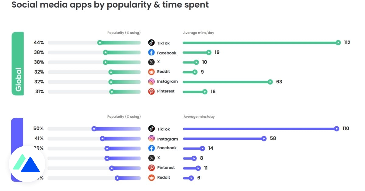 Les jeunes et leurs usages du numérique : réseaux sociaux, vidéos, IA… dlvr.it/T1vp1Q via <a href="/BlogModerateur/">BDM</a>