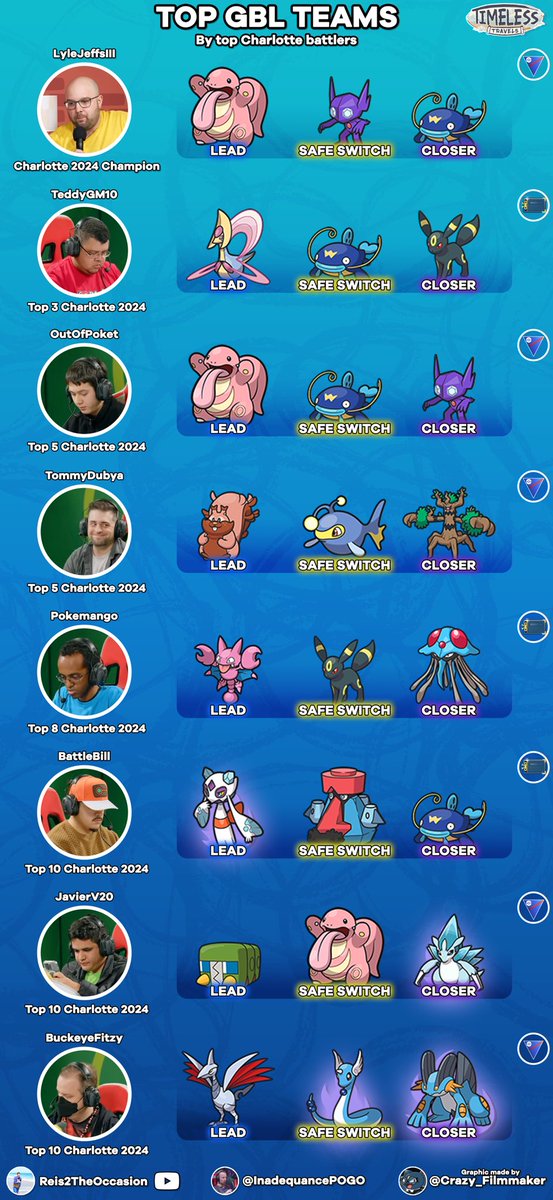 InadequancePOGO's tweet image. New teams for next weeks OGL and Hisui Cup

Check out teams from top performers at the Charlotte regional!