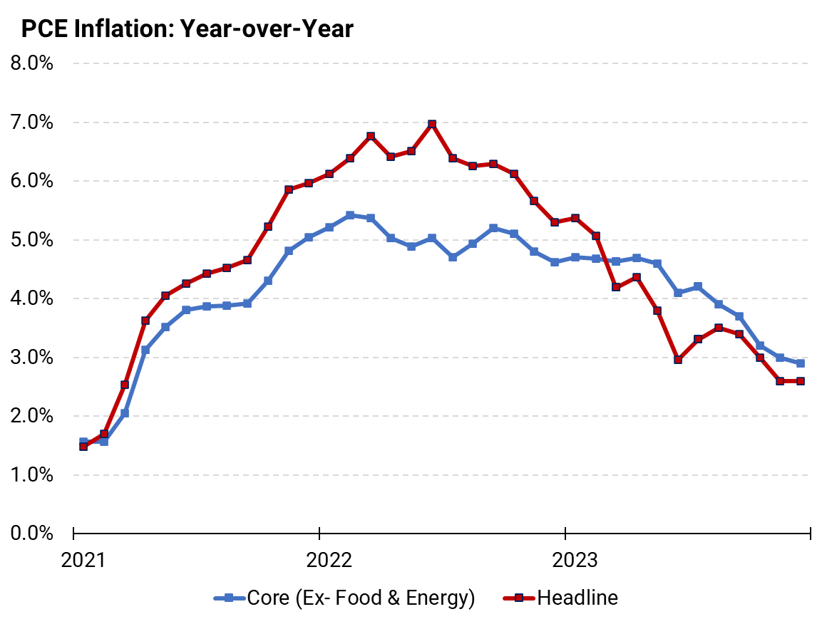 Inflation (as measured by the Fed's preferred tool, the Personal Consumption Expenditures index) held steady at 2.6% in December. Meanwhile, core inflation fell to 2.9% — its first month below 3% since March 2021.