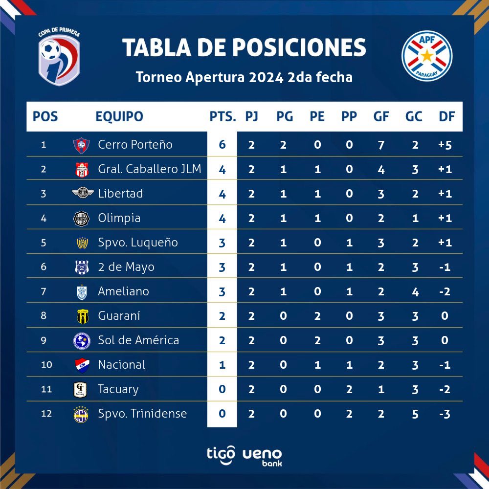 Así está la #Copadeprimera al término de la fecha 2: #Cerro como único líder, #Olimpia con 4 puntos.

📷: Apf