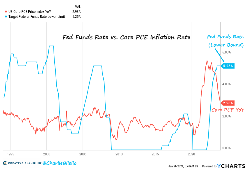 charliebilello's tweet photo. The Fed's preferred measure of inflation (Core PCE) moved down to 2.9% in December, the lowest since March 2021. The Fed Funds Rate is now 2.3% above Core PCE, the most restrictive monetary policy we've seen since September 2007. https://t.co/k7up2GBcbF