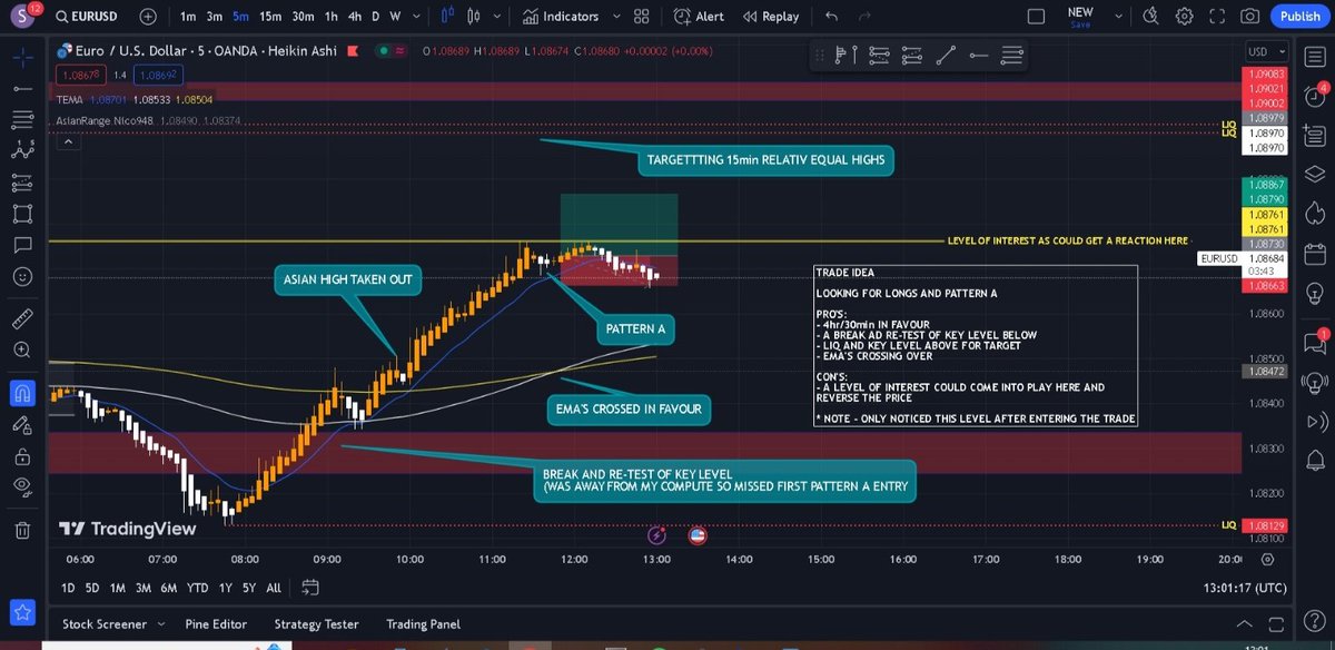 si_champion's tweet photo. Got choppy at the top with #EURUSD

Noticed a key level after I entered the trade which acted as resistance in the end. https://t.co/RutBfIVHcc